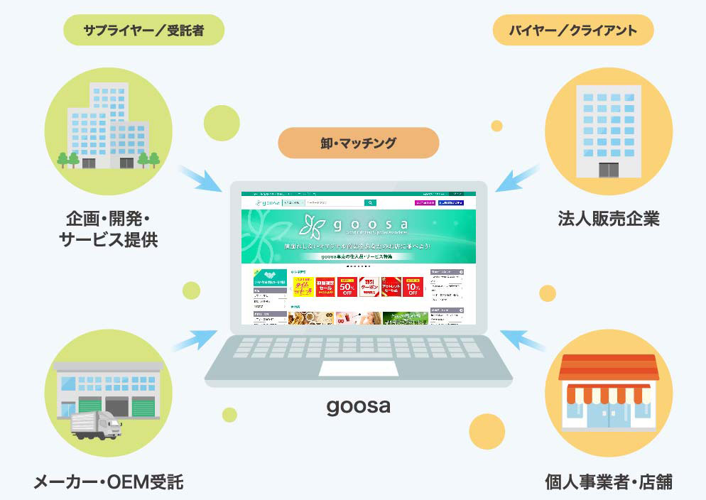 サプライヤーとバイヤーを卸取引マッチング